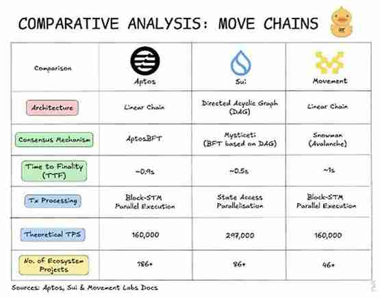 Move系3公链Sui、Aptos和Movement之间有何真正区别